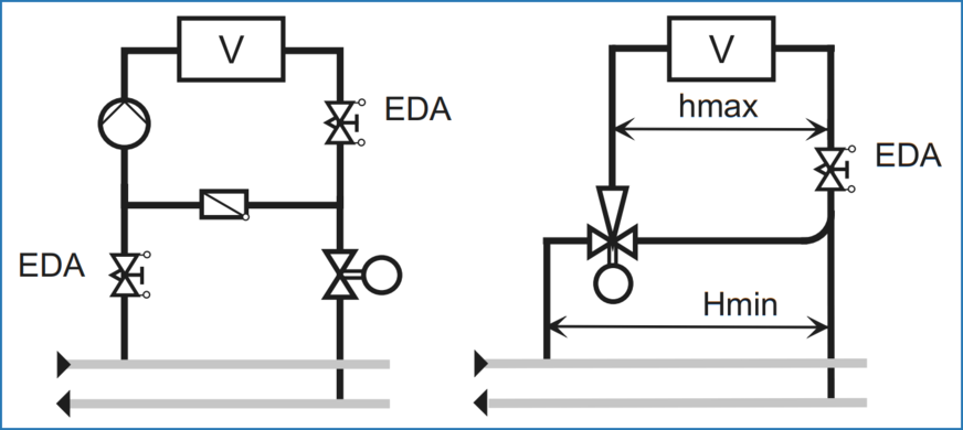 Bild 3 Einspritzschaltung mit 2-Wege-Regelventil und Umwälzpumpe (links). Mischregelung mit 3-Wege-Strahlpumpe (rechts).