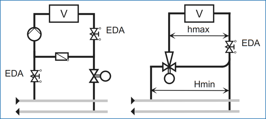 Bild 3 Einspritzschaltung mit 2-Wege-Regelventil und Umwälzpumpe (links). Mischregelung mit 3-Wege-Strahlpumpe (rechts).
