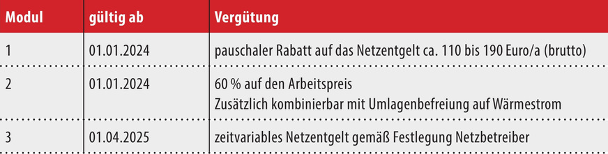 Bild 3 Von der Bundesnetzagentur festgelegte Module zur Netzentgeltreduzierung. Der Betreiber der steuerbaren Verbrauchseinrichtung kann zwischen Modul 1 und Modul 2 wählen und künftig Modul 1 und Modul 3 auch kombinieren [2]. Alle Angaben ohne Gewähr, Quellen: www.bundesnetzagentur.de/14aenwg und www.bundesnetzagentur.de/aktuelles_14a