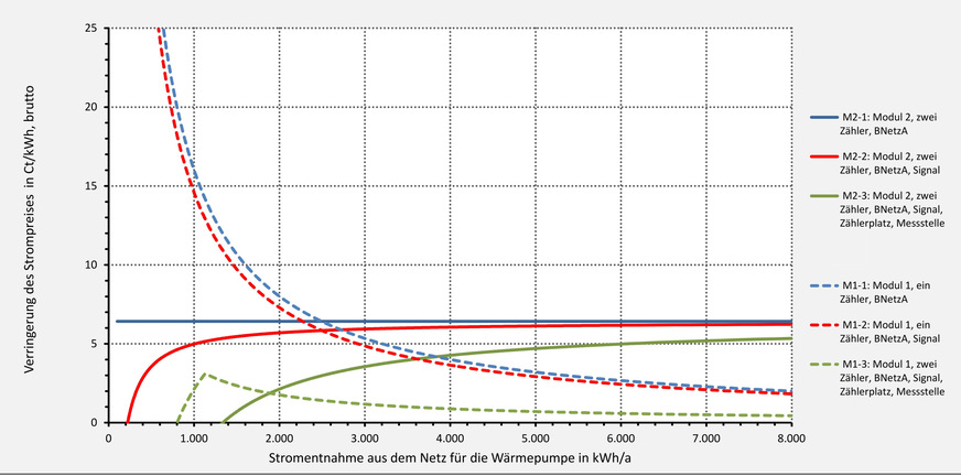 Bild 3 Für die Entnahme von Wärmepumpenstrom verringerter Strompreis in Ct/kWh (brutto) durch das Modul 1 und das Modul 2 aufgrund der BNetzA-Festlegungen für einen Netzentgelt-Arbeitspreis von 8,98 Ct/kWh (brutto, bundesweiter Mittelwert in der Niederspannung ohne Leistungsmessung am 1. April 2023) unter Berücksichtigung der zwangsläufig notwendigen Zusatzkosten (gestaffelt).