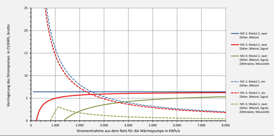 Bild 3 Für die Entnahme von Wärmepumpenstrom verringerter Strompreis in Ct/kWh (brutto) durch das Modul 1 und das Modul 2 aufgrund der BNetzA-Festlegungen für einen Netzentgelt-Arbeitspreis von 8,98 Ct/kWh (brutto, bundesweiter Mittelwert in der Niederspannung ohne Leistungsmessung am 1. April 2023) unter Berücksichtigung der zwangsläufig notwendigen Zusatzkosten (gestaffelt).