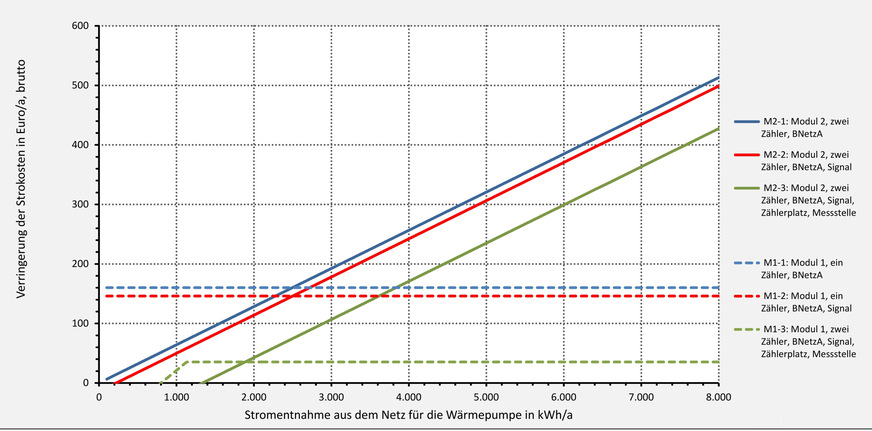 Bild 4 Für die Entnahme von Wärmepumpenstrom verringerte Stromkosten in Euro/a (brutto) durch das Modul 1 und das Modul 2 aufgrund der BNetzA-Festlegungen für einen Netzentgelt-Arbeitspreis von 8,98 Ct/kWh (netto, bundesweiter Mittelwert in der Niederspannung ohne Leistungsmessung am 1. April 2023) unter Berücksichtigung der zwangsläufig notwendigen Zusatzkosten (gestaffelt).