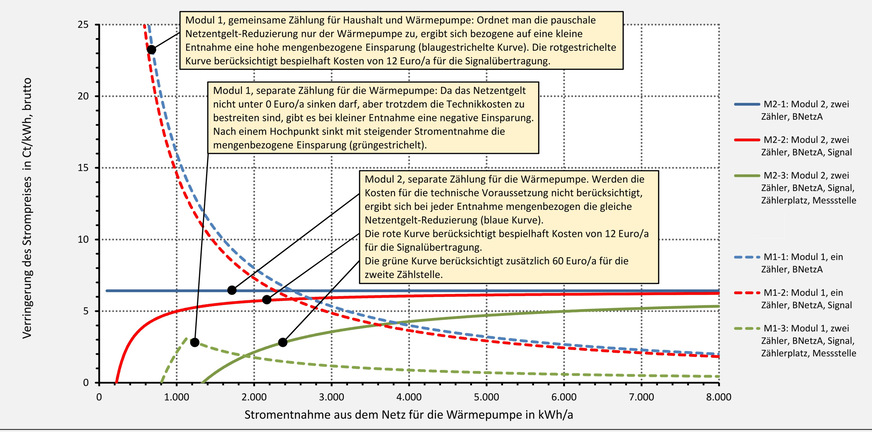 Bild 3a Für die Entnahme von Wärmepumpenstrom verringerter Strompreis in Ct/kWh (brutto) durch das Modul 1 und das Modul 2 aufgrund der BNetzA-Festlegungen für einen Netzentgelt-Arbeitspreis von 8,98 Ct/kWh (brutto) und notwendigen Zusatzkosten (brutto) wie angegeben.