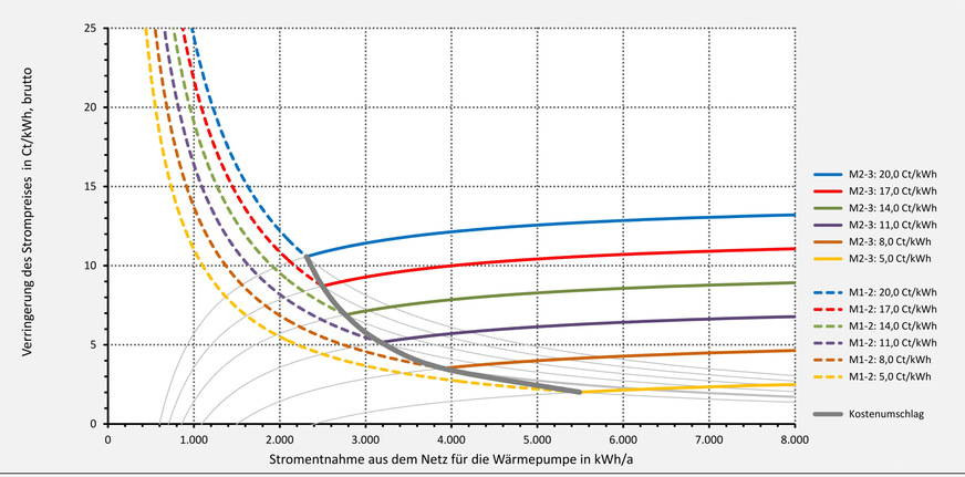 Bild 5 Für die Entnahme von Wärmepumpenstrom verringerter Strompreis in Ct/kWh (brutto) durch das Modul 1 und das Modul 2 aufgrund der BNetzA-Festlegungen für unterschiedliche Netzentgelt-Arbeitspreise (netto) unter Berücksichtigung technisch notwendiger Zusatzkosten (jeweils brutto) von 12 Euro/a für die Signalübertragung bei beiden Modulen und beim Modul 2 von 60 Euro/a für die Einrichtung der zusätzlichen Messstelle sowie ihren Betrieb und den Messdienst.