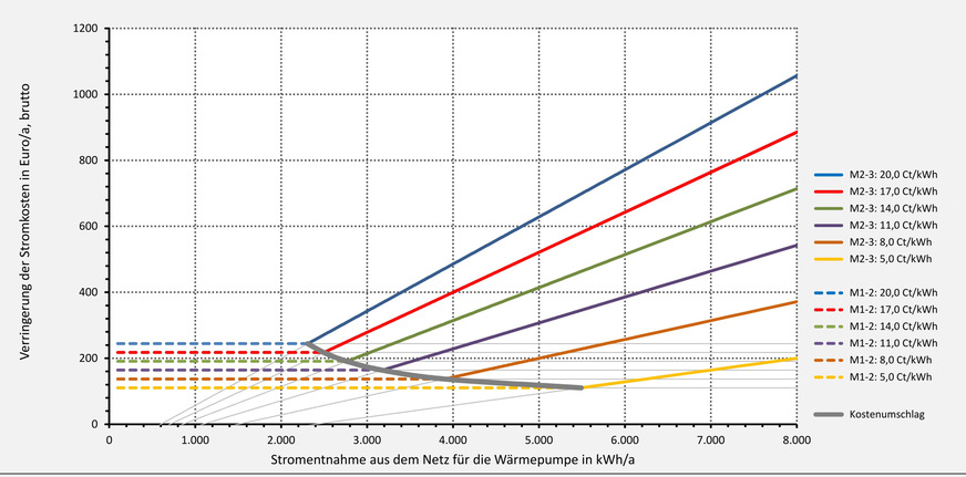 Bild 6 Für die Entnahme von Wärmepumpenstrom verringerte Stromkosten in Euro/a (brutto) durch das Modul 1 und das Modul 2 aufgrund der BNetzA-Festlegungen für unterschiedliche Netzentgelt-Arbeitspreise (netto) unter Berücksichtigung technisch notwendiger Zusatzkosten (jeweils brutto) von 12 Euro/a für die Signalübertragung bei beiden Modulen und beim Modul 2 von 60 Euro/a für die Einrichtung der zusätzlichen Messstelle sowie ihren Betrieb und den Messdienst.