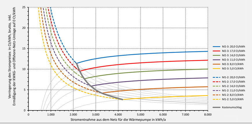 Bild 7 Für die Entnahme von Wärmepumpenstrom verringerter Strompreis in Ct/kWh (brutto) durch das Modul 1 und das Modul 2 aufgrund der BNetzA-Festlegungen für unterschiedliche Netzentgelt-Arbeitspreise (netto) unter Berücksichtigung technisch notwendiger Zusatzkosten (jeweils brutto) von 12 Euro/a für die Signalübertragung bei beiden Modulen und beim Modul 2 von 60 Euro/a für die Einrichtung der zusätzlichen Messstelle sowie ihren Betrieb und den Messdienst. Außerdem wurde eine Befreiung von der KWKG-Umlage und der Offshore-Netzumlage berücksichtigt.