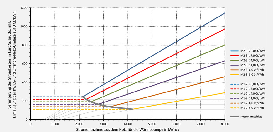 Bild 8 Für die Entnahme von Wärmepumpenstrom verringerte Stromkosten in Euro/a (brutto) durch das Modul 1 und das Modul 2 aufgrund der BNetzA-Festlegungen für unterschiedliche Netzentgelt-Arbeitspreise (netto) unter Berücksichtigung technisch notwendiger Zusatzkosten (jeweils brutto) von 12 Euro/a für die Signalübertragung bei beiden Modulen und beim Modul 2 von 60 Euro/a für die Einrichtung der zusätzlichen Messstelle sowie ihren Betrieb und den Messdienst. Außerdem wurde eine Befreiung von der KWKG-Umlage und der Offshore-Netzumlage berücksichtigt.