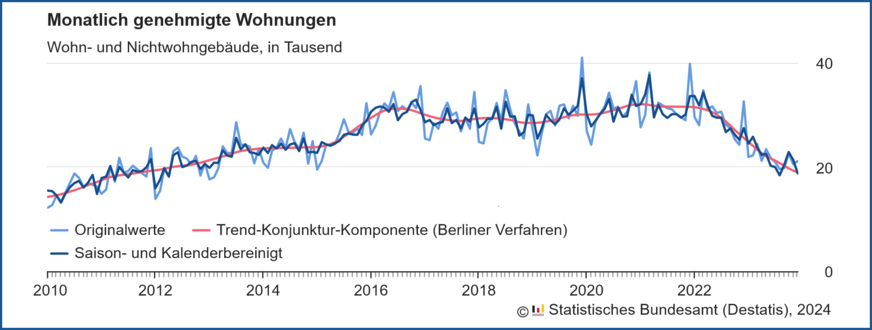 Verlauf der monatlich genehmigten Wohnungen in Wohn- und Nichtwohngebäuden inklusive Baumaßnahmen an bestehenden Gebäuden von 2010 bis Dezember 2023.