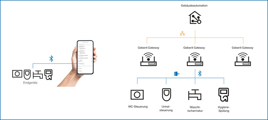 Bild 3 Links: Zumeist können elektronische Steuerungen (WC, Urinal und Waschtisch) und Hygienespülungen per App nur einzeln angesteuert und ausgelesen werden. Rechts: Mit Geberit Connect steht ein flexibles, zukunftssicheres System mit vielfältigen Produkten zur Verfügung, das zahlreiche Nutzungsmöglichkeiten bietet. Wichtigste Systemkomponente ist das Gateway.