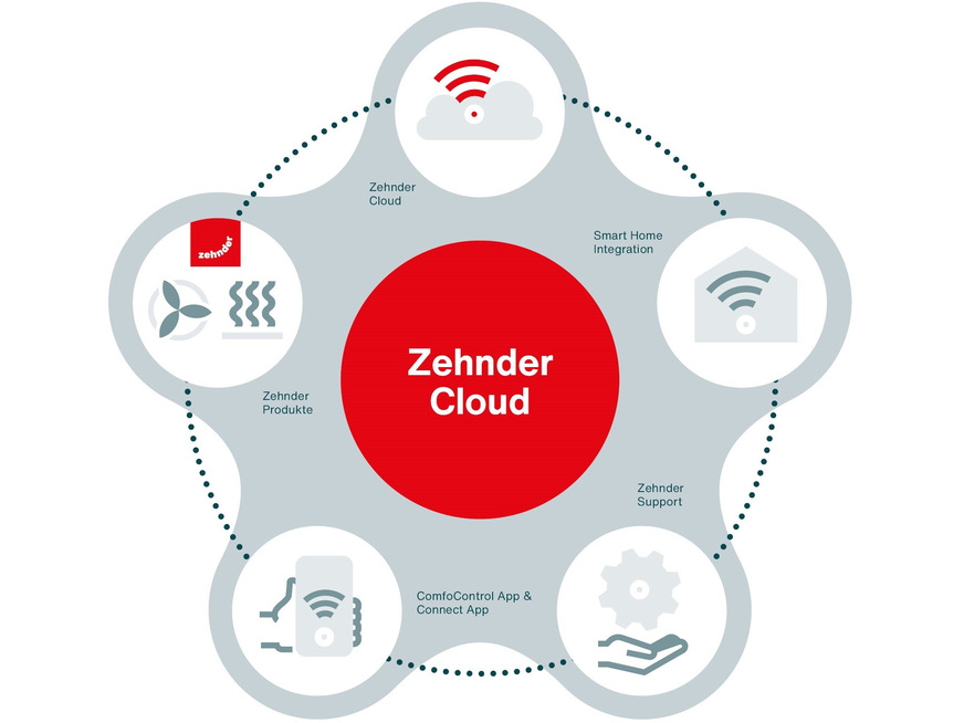 Die Zehnder Cloud vereinfacht Monitoring, Wartung und Service-Updates vernetzter Zehnder-Produkte und -Systeme.