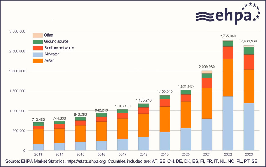 Bild 2 Verkaufszahlen (Herstellerabsatz) für unterschiedliche Wärmepumpentypen im Zeitraum 2013 bis 2023 für 14 europäische Länder, die im Jahr 2023 rund 90 % des europäischen Marktes abdecken.