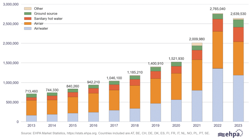 Absatzzahlen für unterschiedliche Wärmepumpentypen im Zeitraum 2013 bis 2023 für 14 europäische Länder, die im Jahr 2023 rund 90 % des europäischen Marktes abdecken.