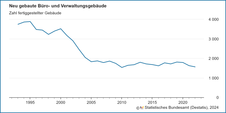 Fertigstellungen neu errichteter Büro- und Verwaltungsgebäude, jährliche Daten von 1993 bis 2022.