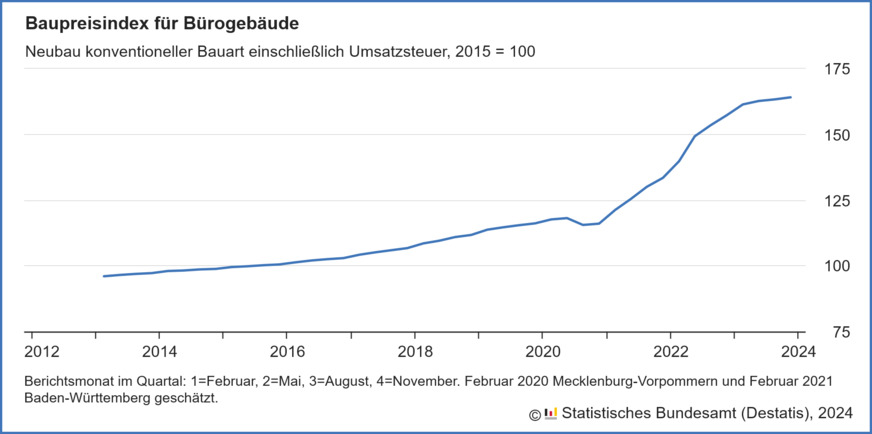 Baupreisindex für Bürogebäude, 1. Quartal 2013 bis 4. Quartal 2023.