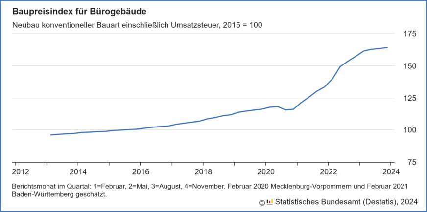 Baupreisindex für Bürogebäude, 1. Quartal 2013 bis 4. Quartal 2023.