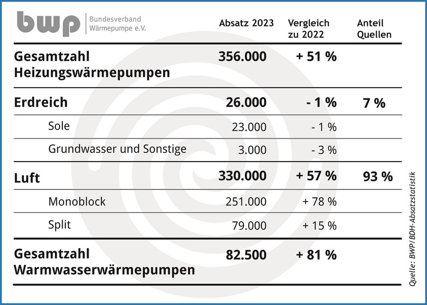 Bild 5 Absatzzahlen für Wärmepumpen in Deutschland im Jahr 2023: Die Nachfrage hat sich noch weiter in Richtung Luft/Wasser-Wärmepumpen und hier zur Monoblockbauweise entwickelt.