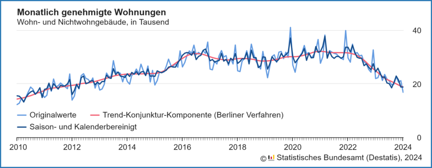 Verlauf der monatlich genehmigten Wohnungen in Wohn- und Nichtwohngebäuden inklusive Baumaßnahmen an bestehenden Gebäuden von 2010 bis Januar 2024.