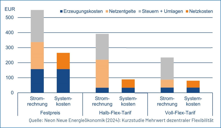 Bild 4 Mehrwert dezentraler Flexibilität: Jährliche Stromkosten Elektroauto.