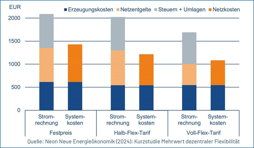 Bild 2 Mehrwert dezentraler Flexibilität: Jährliche Stromkosten Wärmepumpe.