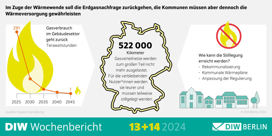 Die Erdgasnachfrage im Gebäudesektor wird zurückgehen. Der regulatorischen Rahmen bildet dies aber noch nicht weitblickend ab.