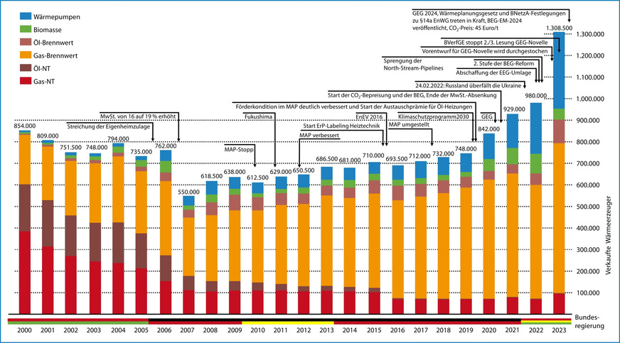 Absatz von Wärmeerzeugern, Marktentwicklung in Deutschland 2000 bis 2023, ohne Mini- und Mikro-KWK-Anlagen.