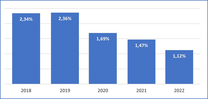 Bild 2 Laut Analysen des VDKF von 238 000 Kälte- und Klimaanlagen bei rund 54 000 Betreibern liegt die durchschnittliche jährliche Kältemittel-Leckagerate inklusive Havarien aktuell bei 1,12 %, Tendenz: sinkend.