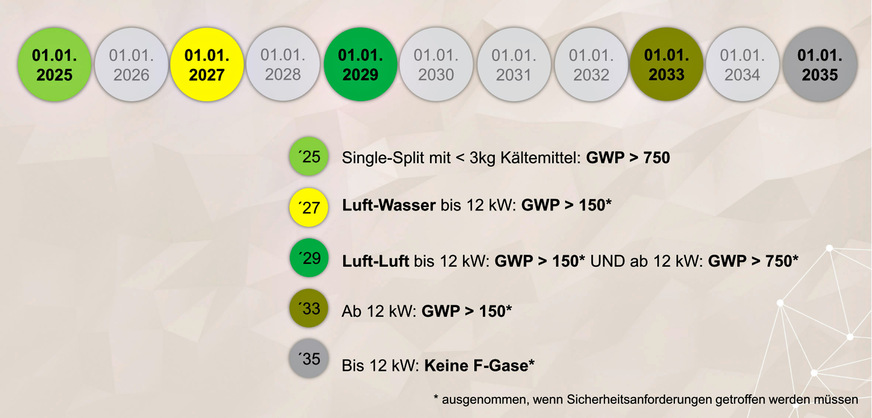 Bild 8 Inverkehrbringungsverbote für Split-Wärmepumpen und Klimageräte.