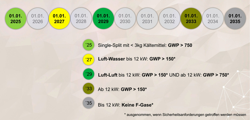 Bild 8 Inverkehrbringungsverbote für Split-Wärmepumpen und Klimageräte.