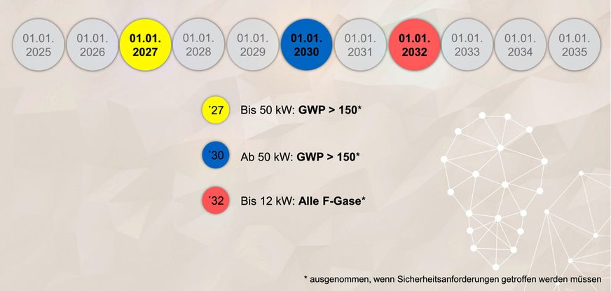 Bild 6 Inverkehrbringungsverbote für Monoblock-Wärmepumpen und Rooftops.