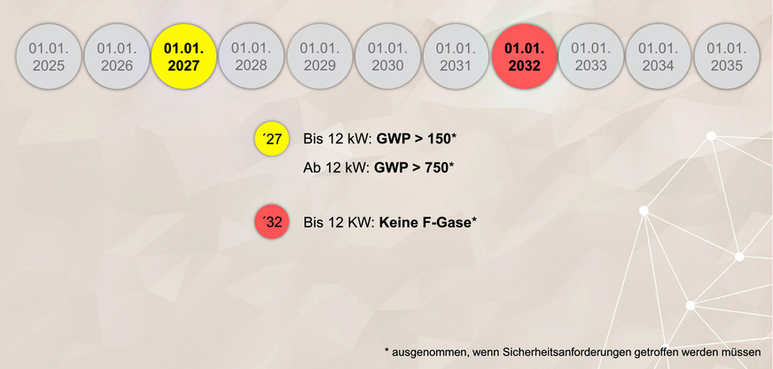 Bild 5 Inverkehrbringungsverbote für Kaltwassererzeuger.