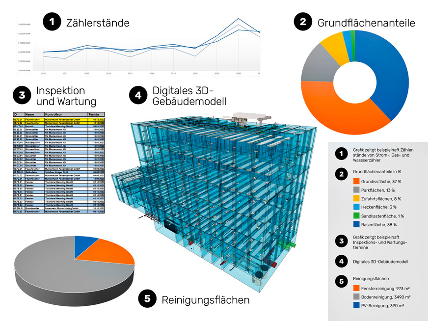 Bild 4 Das BIM-Modell lässt sich mit Nutzungsdaten anreichern und für den Gebäudebetrieb vielfältig auswerten.