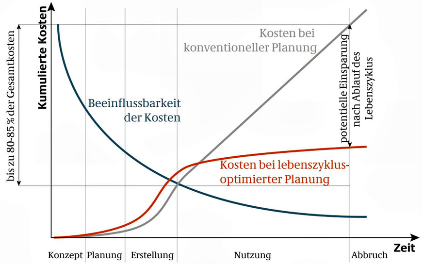 Bild 2 Die Nutzungskosten lassen sich in früher Planungsphase entscheidend beeinflussen.