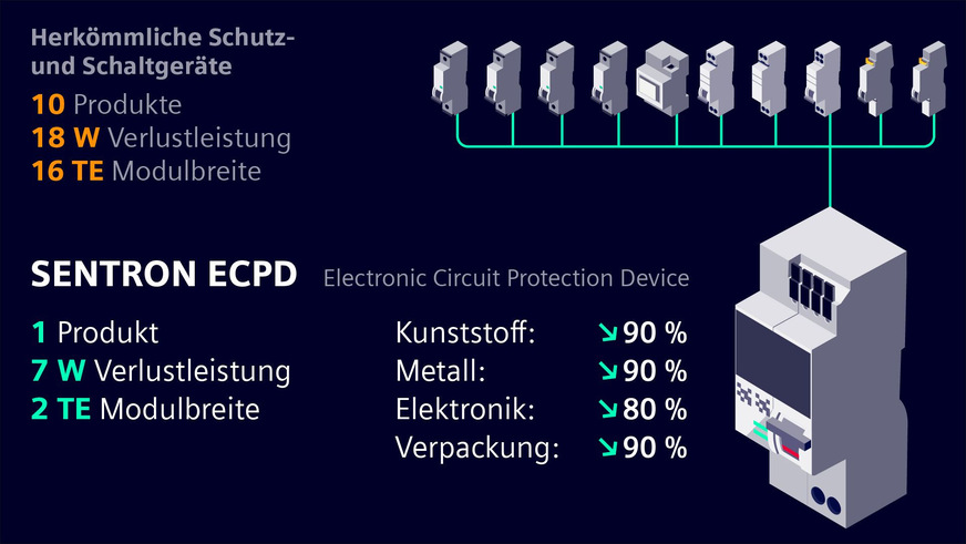 Bild 2 Das Sentron ECPD vereint zahlreiche Produktfunktionen in einem Gerät. Dadurch sind Einsparungen an Platz und Material möglich.