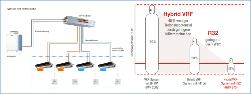 Bild 7 Das „City Multi Hybrid VRF“-System bietet eine weltweit einzigartige Lösung, die die Stärken eines direktverdampfenden mit denen eines wassergeführten Systems zu kombiniert – mit hoher Energieeffizienz, individuellem Komfort und deutlich reduzierter Kältemittelfüllmenge.