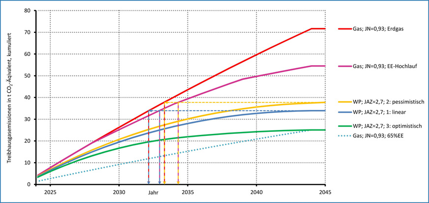 Kumulierte Treibhausgasemissionen von 2024 bis 2045 für Gas-Heizungen mit drei unterschiedlichen Gasen und eine Wärmepumpen-Heizung mit drei unterschiedlichen Pfaden für die Treibhausgasemissionen des bezogenen Netzstroms. Und: Bis zu welchem Zeitpunkt müssen die Gas-Heizungen auf einen vollständig klimaneutralen Brennstoffumgestellt werden, damit sie den gleichen Beitrag zum Erreichen der nationalen Klimaziel wie eine Wärmepumpe leisten.