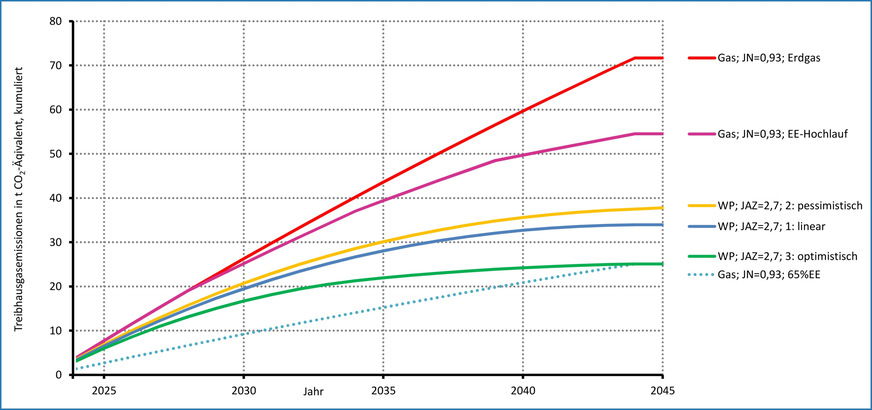 Kumulierte Treibhausgasemissionen von 2024 bis 2045 für Gas-Heizungen mit drei unterschiedlichen Gasen und eine Wärmepumpen-Heizung mit drei unterschiedlichen Pfaden für die Treibhausgasemissionen des bezogenen Netzstroms.