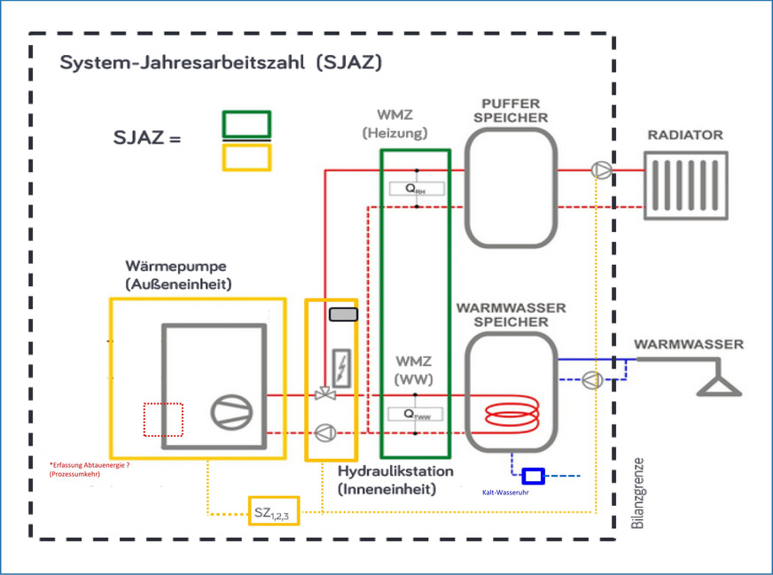 Bild 9 Messkonzept zur Bestimmung der System-Jahresarbeitszahl mit Bilanzgrenze. Messproblem: Die Abtauenergie (Wärme aus dem Heizungspufferspeicher mit Prozessumkehr) und der Bereitschaftsverlust des Pufferspeichers können nicht getrennt erfasst werden, beide Verluste werden als „Nutzen“ gezählt und können nur rechnerisch korrigiert werden.