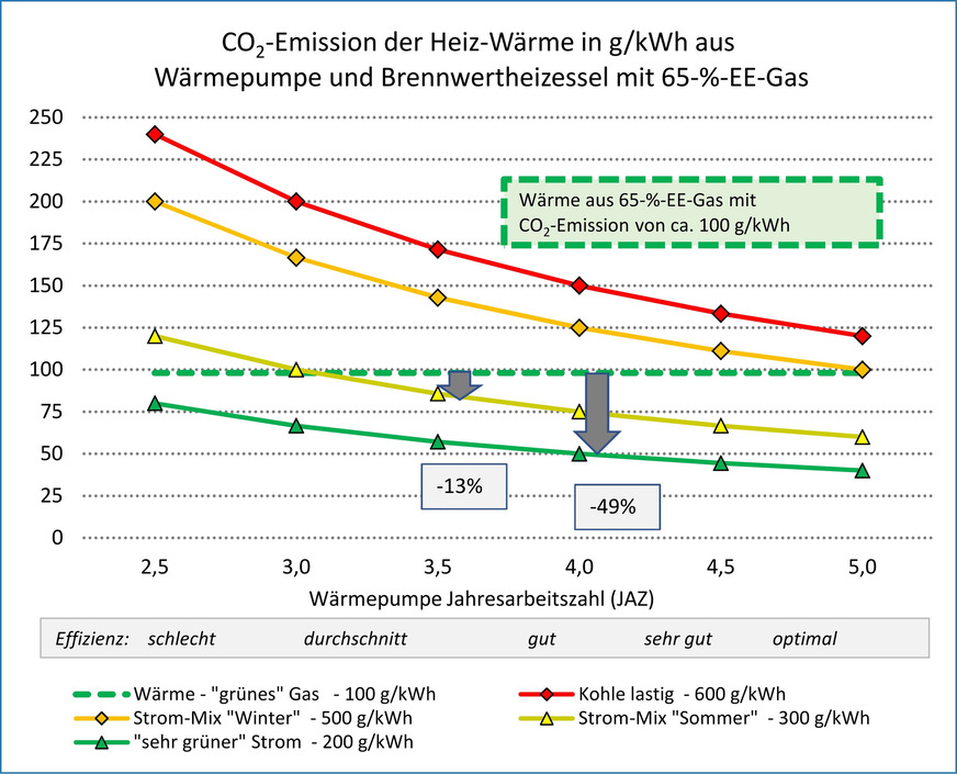 Bild 8 Vergleich Wärmepumpe mit Gas-Brennwertheizkessel mit grünem Gas (35 % fossil, 65 % EE).