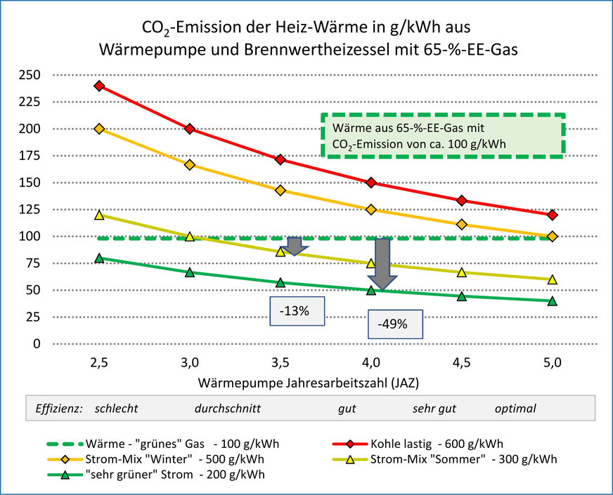 Bild 8 Vergleich Wärmepumpe mit Gas-Brennwertheizkessel mit grünem Gas (35 % fossil, 65 % EE).