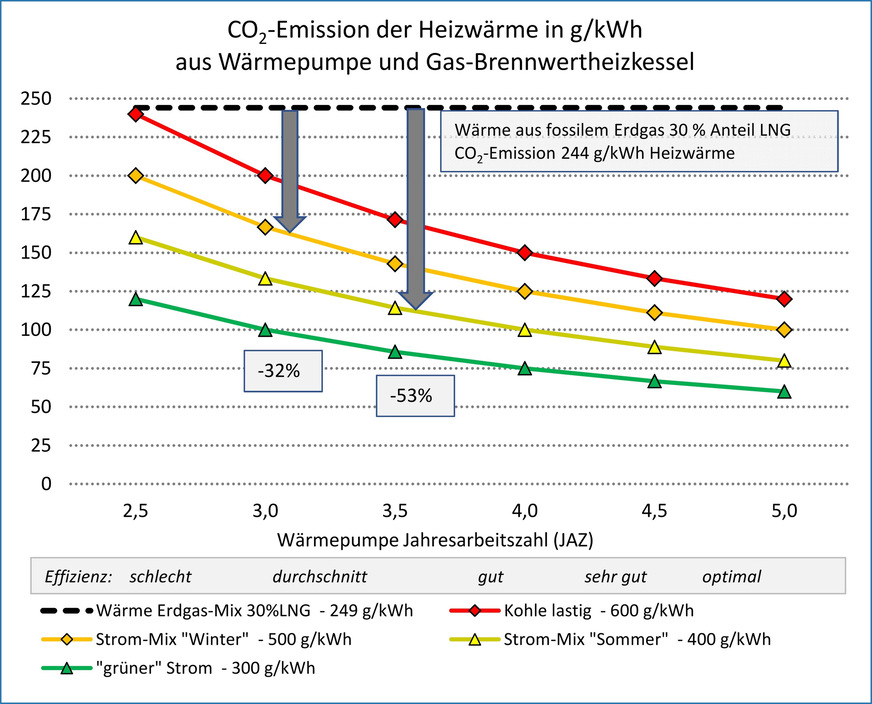Bild 7 Vergleich Wärmepumpe mit Gas-Brennwertheizkessel mit Erdgas (100 % fossil, davon 30 % LNG).