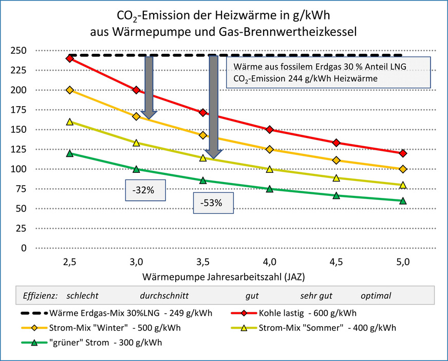 Bild 7 Vergleich Wärmepumpe mit Gas-Brennwertheizkessel mit Erdgas (100 % fossil, davon 30 % LNG).