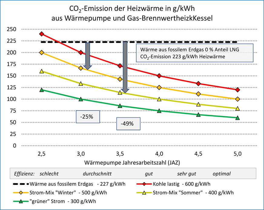 Bild 6 Vergleich Wärmepumpe mit Gas-Brennwertheizkessel mit Erdgas (100 % fossil, kein LNG).