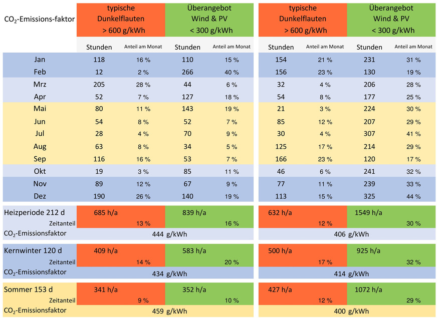 Bild 5 Auszählen der Stunden mit Dunkelflauten und Überangebot an EE-Strom für die Jahre 2022 und 2023 und CO2-Emissionsfaktoren des jeweiligen Zeitraums.