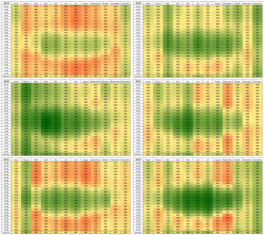 Bild 4 Heatmap-Darstellung der monatlichen Mittelwerte der Zeitstunden im Erzeugungs-Strommix für 2018 bis 2023 (German Net Power Generation, Consumption and Commercial Exports), farbliche Abgrenzung Klassen gemäß Bild 3.