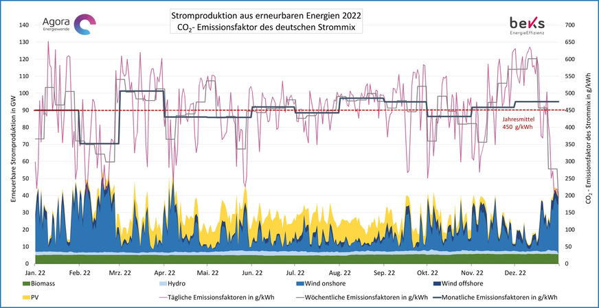 Bild 2 Auswertung der Agorameter-Daten für den Strom-Mix 2022 mit Darstellung der EE-Anteile (Biomasse, Wasser, Wind, PV / Leistung in GW) sowie des täglichen, wöchentlichen und des monatlichen gewichteten und des jährlichen CO2-Emissionsfaktors in gCO2/kWhel.