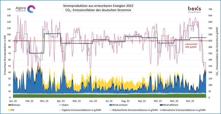 Bild 2 Auswertung der Agorameter-Daten für den Strom-Mix 2022 mit Darstellung der EE-Anteile (Biomasse, Wasser, Wind, PV / Leistung in GW) sowie des täglichen, wöchentlichen und des monatlichen gewichteten und des jährlichen CO2-Emissionsfaktors in gCO2/kWhel.