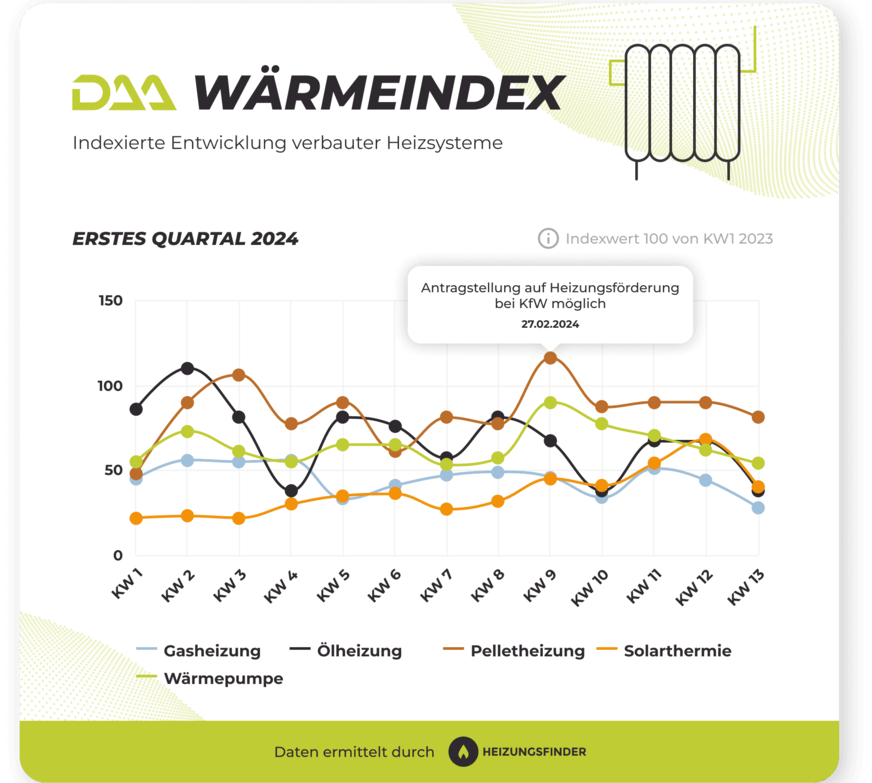 DAA WärmeIndex Q1 2024 für einzelne Technologien.