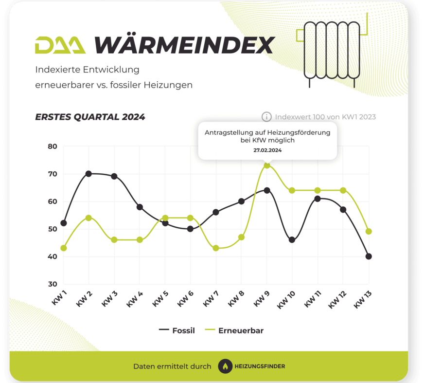 DAA WärmeIndex Q1 2024 erneuerbar vs. fossil.