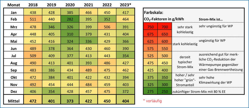 Bild 3 Heatmap-Darstellung der monatlichen CO2-Emissionsfaktoren im deutschen Erzeugungs-Strommix und farbliche Abgrenzung der Klassen und nach der „Qualität“ (Eignung für Wärmepumpen).