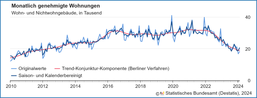 Verlauf der monatlich genehmigten Wohnungen in Wohn- und Nichtwohngebäuden inklusive Baumaßnahmen an bestehenden Gebäuden von 2010 bis Februar 2024.